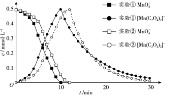 Concentrations of permanganate and the bis-oxalatomanganese complex over time in Experiments ① and ②